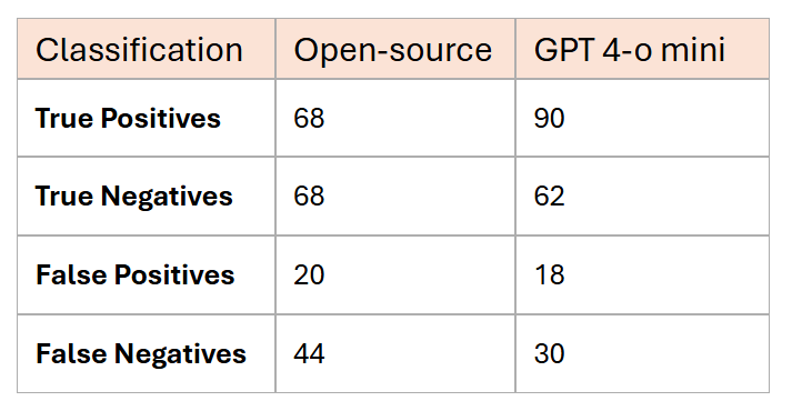 Confusion matrix comparing models