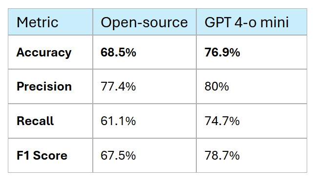 Evaluation scores comparing models