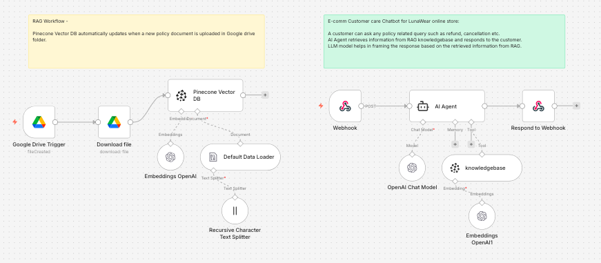 N8N workflow diagram showing RAG pipeline from Google Drive to Pinecone to chatbot