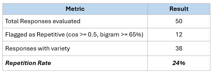Repetition evaluation results