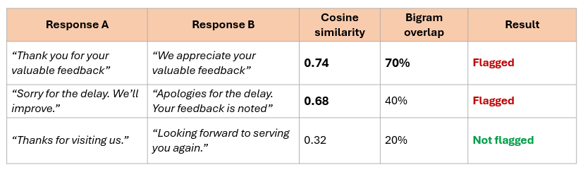 Cosine similarity and bigram overlap evaluation