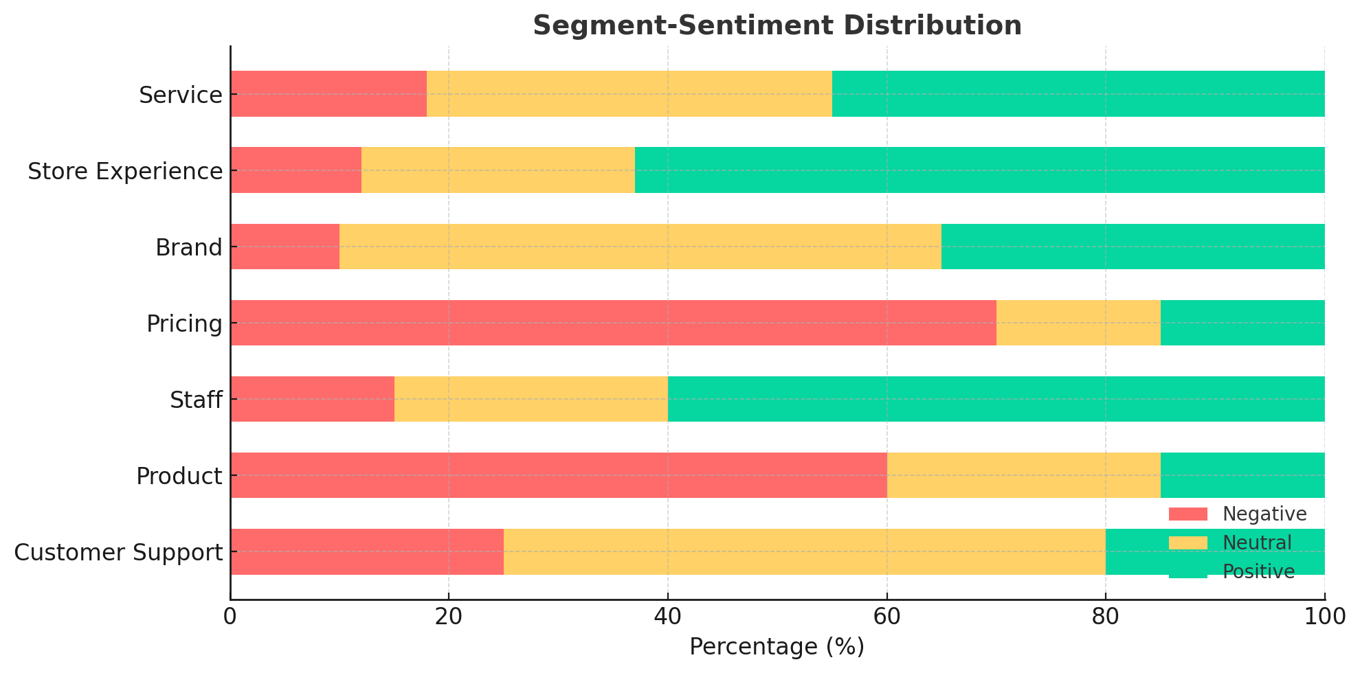 Segment-sentiment distribution across review data