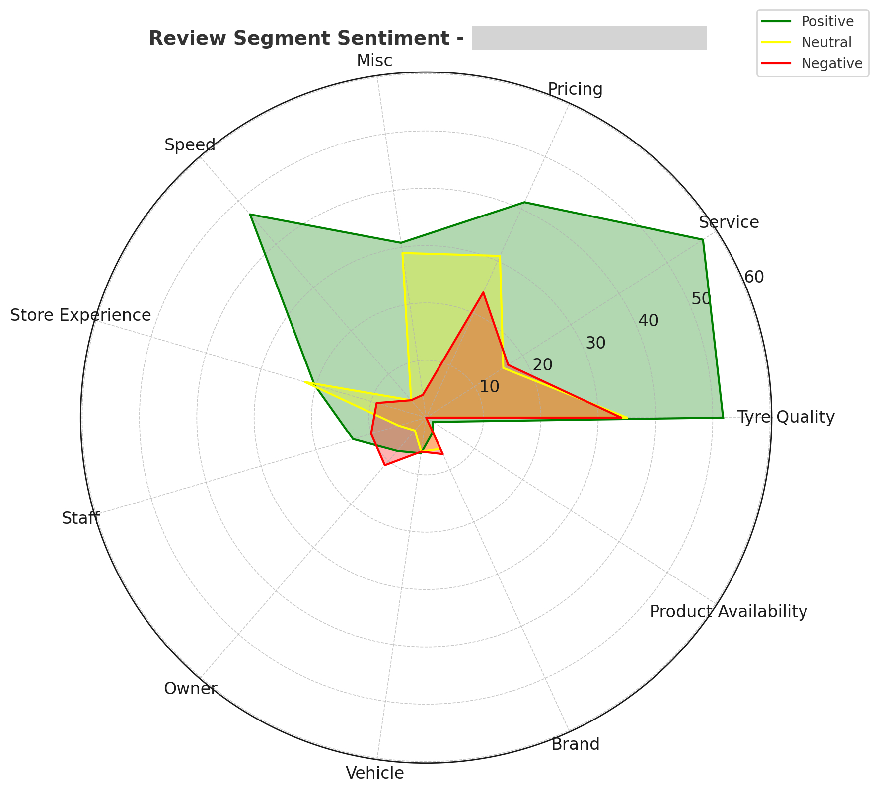 Segment sentiment across a pilot client location